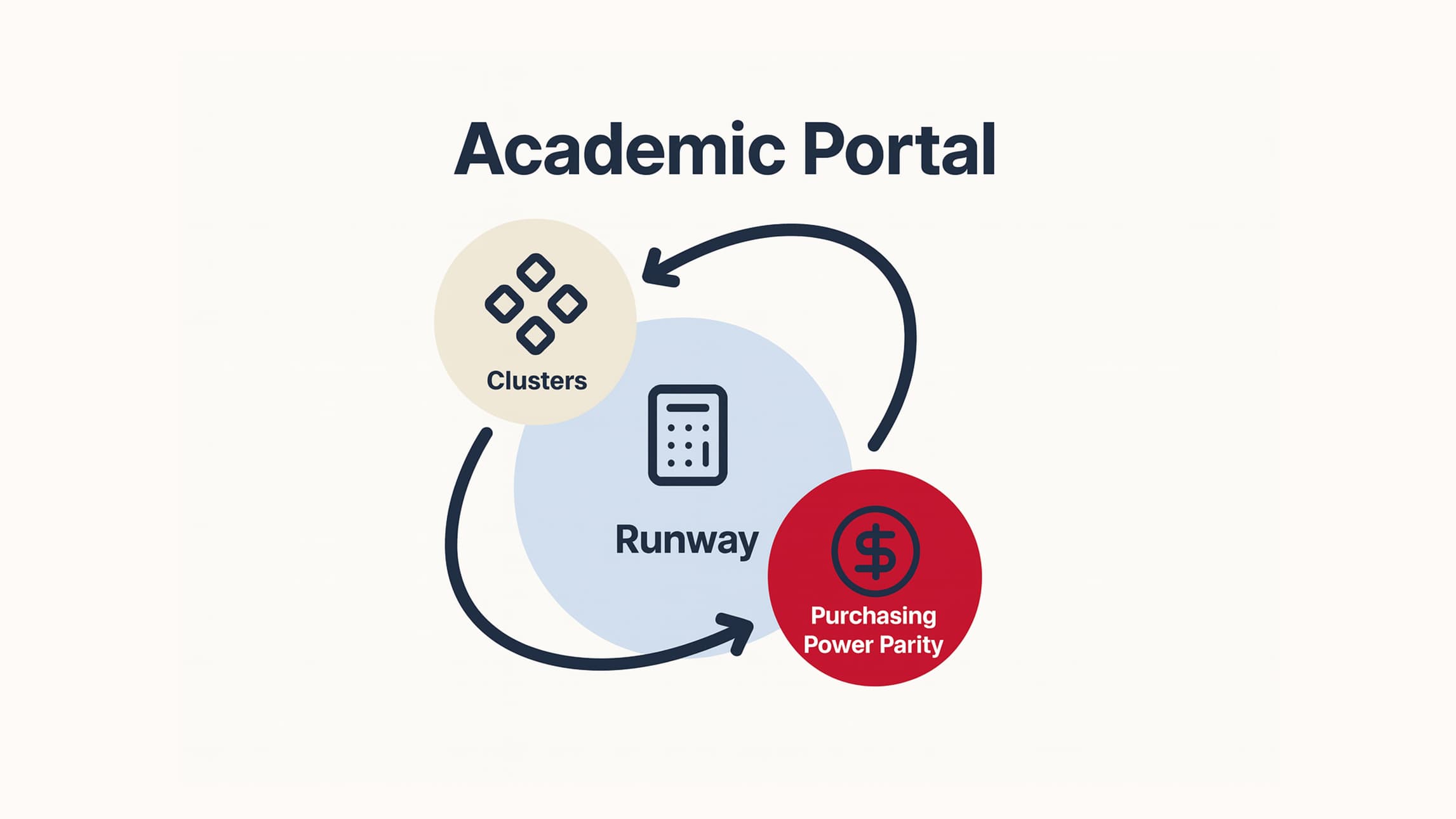 The Academic Portal - Tools for founders
